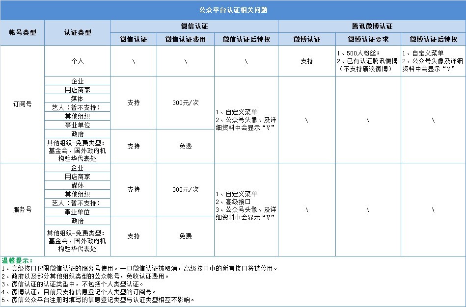 微信認(rèn)證,微信營(yíng)銷(xiāo)